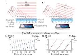 FIGURE 1. An illustration of liquid-crystal metasurface (LCM) beam steering depicts its operation. The incident light is TM-polarized. Shown here, the LCM steers to two different output angles (a and b), determined by the spatial frequency of the phase-modulation pattern applied to the array of tunable resonators on the LCM (c and d). Higher spatial frequencies steer the output beam closer to the incident beam. FIGURE 1. An illustration of liquid-crystal metasurface (LCM) beam steering depicts its operation. The incident light is TM-polarized. Shown here, the LCM steers to two different output angles (a and b), determined by the spatial frequency of the phase-modulation pattern applied to the array of tunable resonators on the LCM (c and d). Higher spatial frequencies steer the output beam closer to the incident beam.