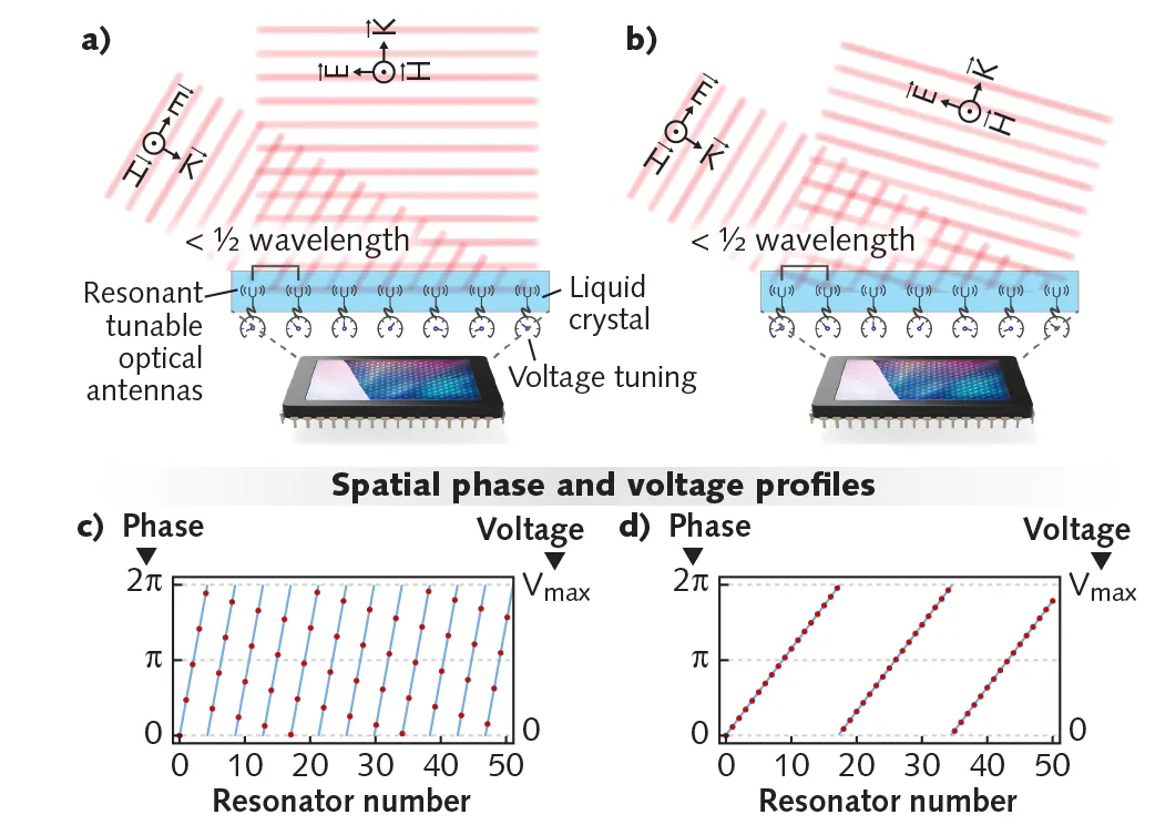 Metasurface beam steering enables solid-state, high-performance lidar ...