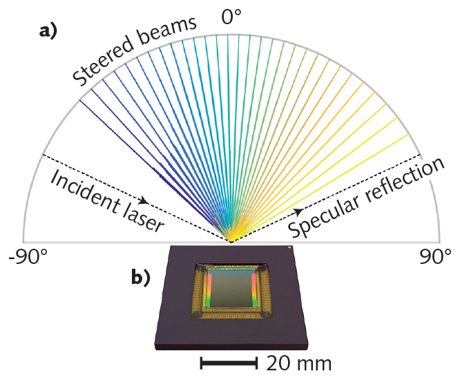 FIGURE 2. Measured radiation patterns from an LCM chip show beam steering over a wide field of view, where the radial plot has a linear scale and the radiation patterns are normalized (a); a photograph of LCM chip in a ceramic chip carrier is also shown (b).