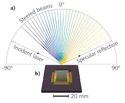 FIGURE 2. Measured radiation patterns from an LCM chip show beam steering over a wide field of view, where the radial plot has a linear scale and the radiation patterns are normalized (a); a photograph of LCM chip in a ceramic chip carrier is also shown (b).