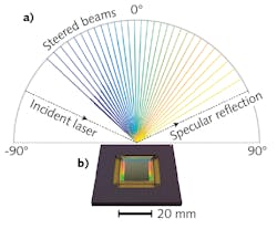 FIGURE 2. Measured radiation patterns from an LCM chip show beam steering over a wide field of view, where the radial plot has a linear scale and the radiation patterns are normalized (a); a photograph of LCM chip in a ceramic chip carrier is also shown (b). FIGURE 2. Measured radiation patterns from an LCM chip show beam steering over a wide field of view, where the radial plot has a linear scale and the radiation patterns are normalized (a); a photograph of LCM chip in a ceramic chip carrier is also shown (b).