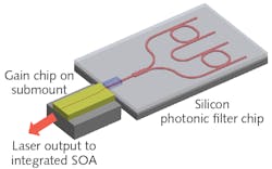 FIGURE 1. The basic schematic of a silicon photonics (SiPho) integrated tunable laser includes the waveguides and filter components, a spot-size converter (SSC), and the on-chip tunable laser gain module that is input to the semiconductor optical amplifier (SOA). FIGURE 1. The basic schematic of a silicon photonics (SiPho) integrated tunable laser includes the waveguides and filter components, a spot-size converter (SSC), and the on-chip tunable laser gain module that is input to the semiconductor optical amplifier (SOA).