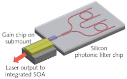FIGURE 1. The basic schematic of a silicon photonics (SiPho) integrated tunable laser includes the waveguides and filter components, a spot-size converter (SSC), and the on-chip tunable laser gain module that is input to the semiconductor optical amplifier (SOA).
