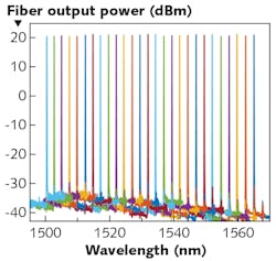 FIGURE 3. Shown are the superimposed lasing spectra from 27 wavelength channels tuned over a 65 nm wavelength range for the compact SiPho integrated transceiver. FIGURE 3. Shown are the superimposed lasing spectra from 27 wavelength channels tuned over a 65 nm wavelength range for the compact SiPho integrated transceiver.