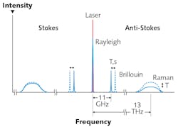FIGURE 1. A schematic representation details the spectral components of scattered light within an optical fiber. FIGURE 1. A schematic representation details the spectral components of scattered light within an optical fiber.