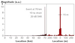 FIGURE 2. Distributed acoustic sensing (DAS) is sensitive enough to generate a strong signal, even at a distance of 70 km by periodically stretching 15 m of fiber by only 150 nm. FIGURE 2. Distributed acoustic sensing (DAS) is sensitive enough to generate a strong signal, even at a distance of 70 km by periodically stretching 15 m of fiber by only 150 nm.