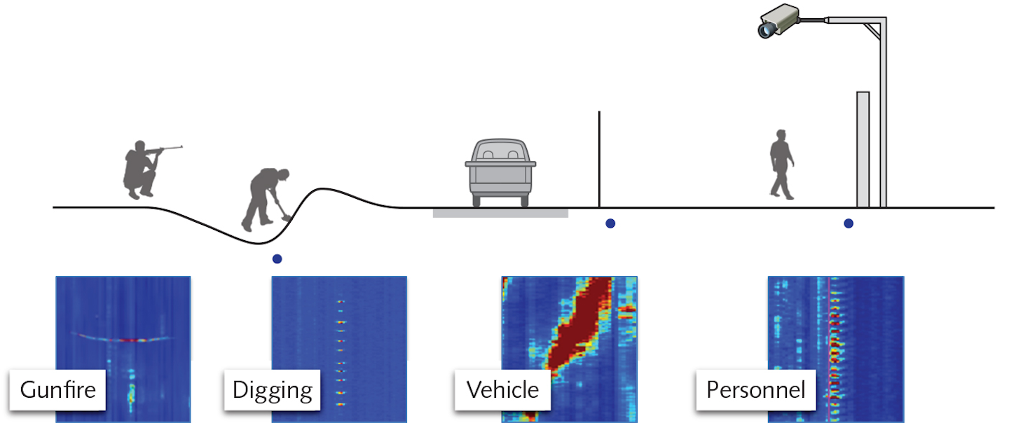 Smart fiberoptic sensing systems enhance physical border walls and