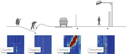 FIGURE 3. A typical layout of a fiber-optic sensing system is shown along with the detection possibilities through various observed signals that can be coupled with automated alarms in software. FIGURE 3. A typical layout of a fiber-optic sensing system is shown along with the detection possibilities through various observed signals that can be coupled with automated alarms in software.