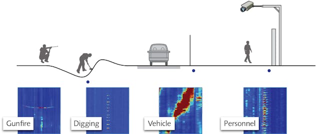 FIGURE 3. A typical layout of a fiber-optic sensing system is shown along with the detection possibilities through various observed signals that can be coupled with automated alarms in software.