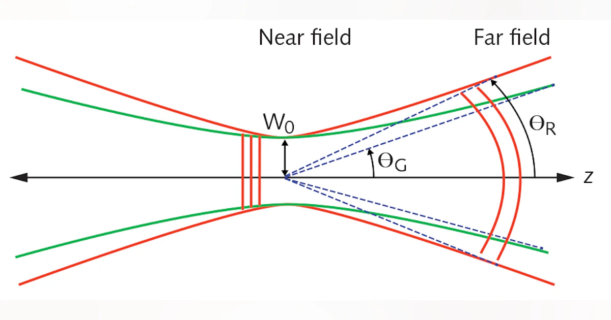 Laser Beam Quality Factor M2 And Its Measurement - The Best Picture Of Beam