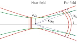 FIGURE 1. A real laser beam will have a divergence angle (&theta;R) greater than that of an ideal Gaussian beam (&theta;G); the beam&rsquo;s wavefront is planar in the near field near the beam waist and curved in the far field.