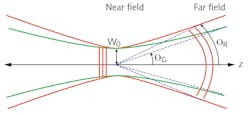 FIGURE 1. A real laser beam will have a divergence angle (θR) greater than that of an ideal Gaussian beam (θG); the beam’s wavefront is planar in the near field near the beam waist and curved in the far field. FIGURE 1. A real laser beam will have a divergence angle (θR) greater than that of an ideal Gaussian beam (θG); the beam’s wavefront is planar in the near field near the beam waist and curved in the far field.