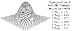 FIGURE 2. This cross section of a laser beam doesn’t contain any of the Gaussian propagation mode TEM00, but the combination of other modes makes the profile appear to be Gaussian. While M2 is a standardized measurement and useful for tracing the beam as it propagates through complex optics, it is limited to second-moment measurements of near-Gaussian beams (single-mode, multimode, partially coherent, etc.). M2 is not an appropriate beam-quality metric for non-Gaussian beams, such as top hats, and is susceptible to detector background noise or nonlinearities. FIGURE 2. This cross section of a laser beam doesn’t contain any of the Gaussian propagation mode TEM00, but the combination of other modes makes the profile appear to be Gaussian. While M2 is a standardized measurement and useful for tracing the beam as it propagates through complex optics, it is limited to second-moment measurements of near-Gaussian beams (single-mode, multimode, partially coherent, etc.). M2 is not an appropriate beam-quality metric for non-Gaussian beams, such as top hats, and is susceptible to detector background noise or nonlinearities.