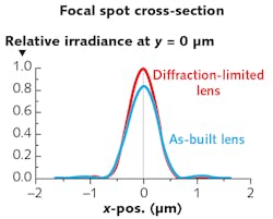 FIGURE 4. The Strehl ratio of a lens is given by the ratio of the peak power of its focused spot to that of an ideal, diffraction-limited lens.