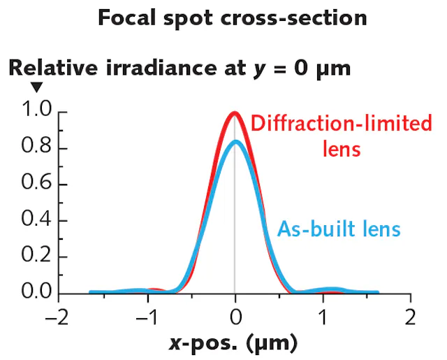 Beam propagation and quality factors: A primer | Laser Focus World