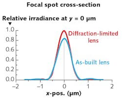FIGURE 4. The Strehl ratio of a lens is given by the ratio of the peak power of its focused spot to that of an ideal, diffraction-limited lens. FIGURE 4. The Strehl ratio of a lens is given by the ratio of the peak power of its focused spot to that of an ideal, diffraction-limited lens.