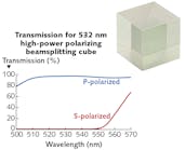 FIGURE 1. A spectral transmission curve for a high-LIDT polarizing beamsplitter (PBS) cube made by Thorlabs designed for use at 532 nm has a high polarization selectivity. A similar cube designed for use at 1064 nm is shown in the inset.