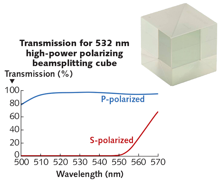 FIGURE 1. A spectral transmission curve for a high-LIDT polarizing beamsplitter (PBS) cube made by Thorlabs designed for use at 532 nm has a high polarization selectivity. A similar cube designed for use at 1064 nm is shown in the inset.