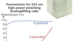 FIGURE 1. A spectral transmission curve for a high-LIDT polarizing beamsplitter (PBS) cube made by Thorlabs designed for use at 532 nm has a high polarization selectivity. A similar cube designed for use at 1064 nm is shown in the inset.