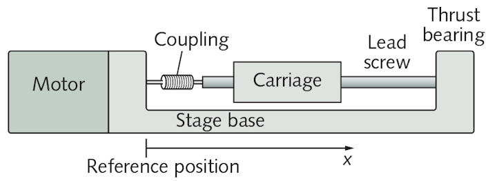 FIGURE 1. In a schematic of the X-LSQ150B linear stage, measurements are made relative to the reference position indicated between the stage base and the motor.