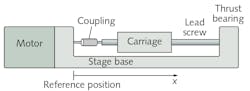 FIGURE 1. In a schematic of the X-LSQ150B linear stage, measurements are made relative to the reference position indicated between the stage base and the motor. FIGURE 1. In a schematic of the X-LSQ150B linear stage, measurements are made relative to the reference position indicated between the stage base and the motor.