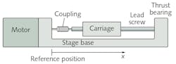 FIGURE 1. In a schematic of the X-LSQ150B linear stage, measurements are made relative to the reference position indicated between the stage base and the motor. FIGURE 1. In a schematic of the X-LSQ150B linear stage, measurements are made relative to the reference position indicated between the stage base and the motor.