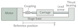 FIGURE 1. In a schematic of the X-LSQ150B linear stage, measurements are made relative to the reference position indicated between the stage base and the motor.