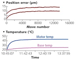 FIGURE 2. In a baseline positioning experiment that does nothing to mitigate the effects of thermal expansion, the measured position drifts by 11 &micro;m for 90 minutes before stabilizing. The lower curve on the position error chart corresponds to the 10 mm target position while the upper curve corresponds to the 0 mm target. The difference between the two curves is due to backlash and other sources of error within the stage.