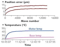 FIGURE 2. In a baseline positioning experiment that does nothing to mitigate the effects of thermal expansion, the measured position drifts by 11 µm for 90 minutes before stabilizing. The lower curve on the position error chart corresponds to the 10 mm target position while the upper curve corresponds to the 0 mm target. The difference between the two curves is due to backlash and other sources of error within the stage. FIGURE 2. In a baseline positioning experiment that does nothing to mitigate the effects of thermal expansion, the measured position drifts by 11 µm for 90 minutes before stabilizing. The lower curve on the position error chart corresponds to the 10 mm target position while the upper curve corresponds to the 0 mm target. The difference between the two curves is due to backlash and other sources of error within the stage.