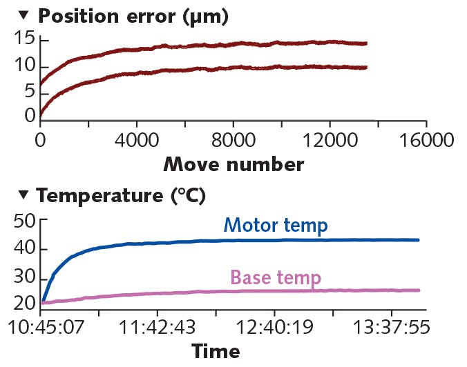 FIGURE 2. In a baseline positioning experiment that does nothing to mitigate the effects of thermal expansion, the measured position drifts by 11 &micro;m for 90 minutes before stabilizing. The lower curve on the position error chart corresponds to the 10 mm target position while the upper curve corresponds to the 0 mm target. The difference between the two curves is due to backlash and other sources of error within the stage.