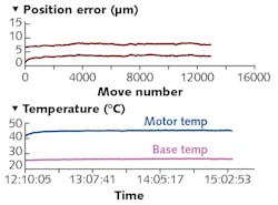 FIGURE 3. If the motor hold current is increased to the value of the running current and left idle for two hours (stabilizing motor and base temperature), the measured position at the 0 mm target changes by 2 µm and the measured position at the 10 mm target changes by 3 µm—an improvement over the baseline test. FIGURE 3. If the motor hold current is increased to the value of the running current and left idle for two hours (stabilizing motor and base temperature), the measured position at the 0 mm target changes by 2 µm and the measured position at the 10 mm target changes by 3 µm—an improvement over the baseline test.