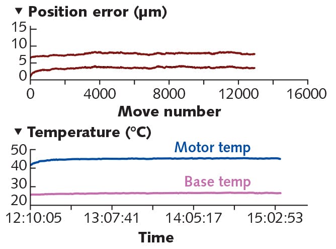 FIGURE 3. If the motor hold current is increased to the value of the running current and left idle for two hours (stabilizing motor and base temperature), the measured position at the 0 mm target changes by 2 &micro;m and the measured position at the 10 mm target changes by 3 &micro;m&mdash;an improvement over the baseline test.