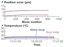 FIGURE 4. In a third scenario that reduces operational heat generation, the duty cycle is reduced to 4.5%; with the stage starting at ambient temperature and decreased duty cycle, repeatability is reduced to 2 &micro;m due to insignificant lead screw pitch change.