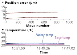 FIGURE 4. In a third scenario that reduces operational heat generation, the duty cycle is reduced to 4.5%; with the stage starting at ambient temperature and decreased duty cycle, repeatability is reduced to 2 µm due to insignificant lead screw pitch change. FIGURE 4. In a third scenario that reduces operational heat generation, the duty cycle is reduced to 4.5%; with the stage starting at ambient temperature and decreased duty cycle, repeatability is reduced to 2 µm due to insignificant lead screw pitch change.