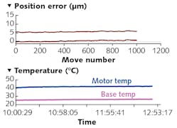 FIGURE 5. By combining the second and third scenarios by reducing duty cycle and pre-heating the motor to reduce frictional heating, repeatability is improved to about 1 &micro;m.