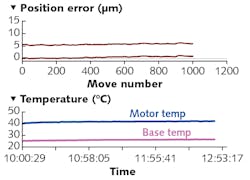 FIGURE 5. By combining the second and third scenarios by reducing duty cycle and pre-heating the motor to reduce frictional heating, repeatability is improved to about 1 µm. FIGURE 5. By combining the second and third scenarios by reducing duty cycle and pre-heating the motor to reduce frictional heating, repeatability is improved to about 1 µm.