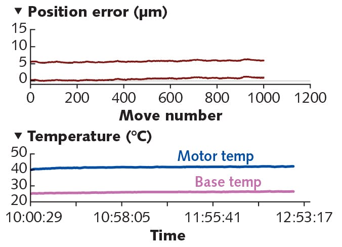 FIGURE 5. By combining the second and third scenarios by reducing duty cycle and pre-heating the motor to reduce frictional heating, repeatability is improved to about 1 &micro;m.