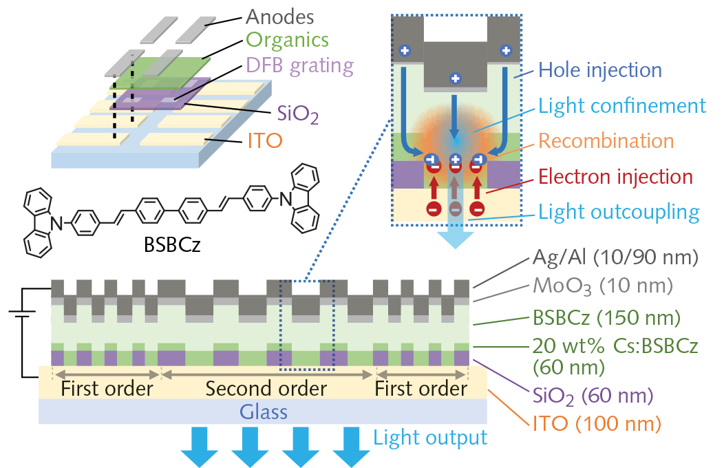 Electrically Pumped Organic Diode Laser Comes To Fruition | Laser Focus ...