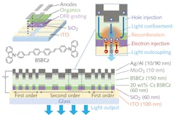A schematic shows the configuration of an electrically pumped organic laser diode using a film of BSBCz as the gain medium and a silicon dioxide (SiO2) grating as the DFB mechanism. A schematic shows the configuration of an electrically pumped organic laser diode using a film of BSBCz as the gain medium and a silicon dioxide (SiO2) grating as the DFB mechanism.