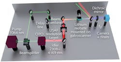 A mid-IR upconversion imager first uses frequency downconversion to generate mid-IR light from a pulsed near-IR laser that can be tuned to different wavelengths; the resulting mid-IR image is then upconverted to the near-IR. A mid-IR upconversion imager first uses frequency downconversion to generate mid-IR light from a pulsed near-IR laser that can be tuned to different wavelengths; the resulting mid-IR image is then upconverted to the near-IR.