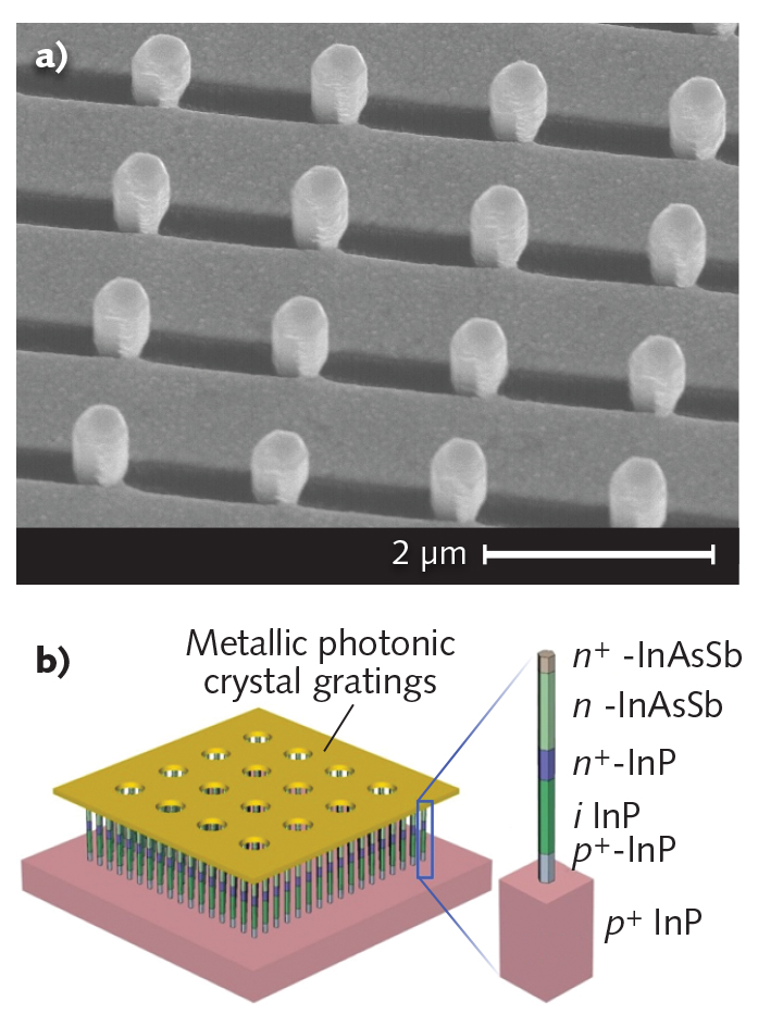 To create a gold grating on a nanowire array (a), the nanowires themselves (vertical projections) were used as shadow masks by depositing the gold at an angle to the surface, resulting in undeposited areas (dark regions). Future nanowire-based separate absorption and multiplication avalanche photodiodes (SAM-APDs) will have faceted nanowires to help relieve lattice-mismatch strain (b).
