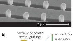 To create a gold grating on a nanowire array (a), the nanowires themselves (vertical projections) were used as shadow masks by depositing the gold at an angle to the surface, resulting in undeposited areas (dark regions). Future nanowire-based separate absorption and multiplication avalanche photodiodes (SAM-APDs) will have faceted nanowires to help relieve lattice-mismatch strain (b).