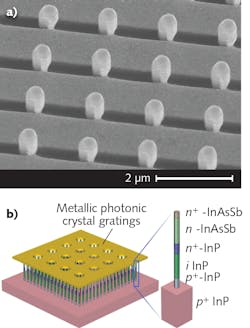 To create a gold grating on a nanowire array (a), the nanowires themselves (vertical projections) were used as shadow masks by depositing the gold at an angle to the surface, resulting in undeposited areas (dark regions). Future nanowire-based separate absorption and multiplication avalanche photodiodes (SAM-APDs) will have faceted nanowires to help relieve lattice-mismatch strain (b). To create a gold grating on a nanowire array (a), the nanowires themselves (vertical projections) were used as shadow masks by depositing the gold at an angle to the surface, resulting in undeposited areas (dark regions). Future nanowire-based separate absorption and multiplication avalanche photodiodes (SAM-APDs) will have faceted nanowires to help relieve lattice-mismatch strain (b).