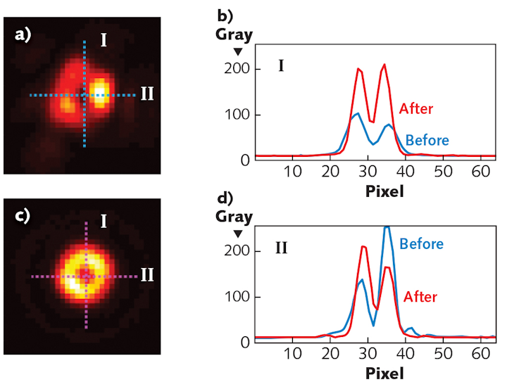 Doughnut-shaped intensity point spread functions (IPSFs) are compared before (a) and after (c) application of a machine-learning-based adaptive-optic (AO) correction; the IPSF profiles (b, d) along lines I and II are also charted before (blue) and after (magenta) correction.
