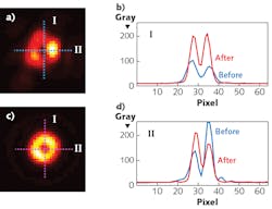 Doughnut-shaped intensity point spread functions (IPSFs) are compared before (a) and after (c) application of a machine-learning-based adaptive-optic (AO) correction; the IPSF profiles (b, d) along lines I and II are also charted before (blue) and after (magenta) correction. Doughnut-shaped intensity point spread functions (IPSFs) are compared before (a) and after (c) application of a machine-learning-based adaptive-optic (AO) correction; the IPSF profiles (b, d) along lines I and II are also charted before (blue) and after (magenta) correction.