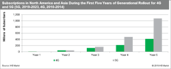 In the first 5 years of system rollouts, 5G subscribers will significantly outpace 4G subscribers. In the first 5 years of system rollouts, 5G subscribers will significantly outpace 4G subscribers.