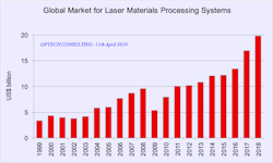 Market analyst Arnold Mayer has no doubts that the laser market will continue to grow -- just not this year and not at the same pace.