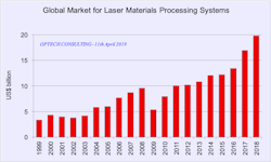Market analyst Arnold Mayer has no doubts that the laser market will continue to grow -- just not this year and not at the same pace. Market analyst Arnold Mayer has no doubts that the laser market will continue to grow -- just not this year and not at the same pace.