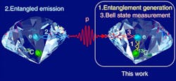 Quantum states of a photon have been teleported (transferred by entanglement) into a diamond, improving the viability of quantum repeaters and distributed quantum computers. Quantum states of a photon have been teleported (transferred by entanglement) into a diamond, improving the viability of quantum repeaters and distributed quantum computers.