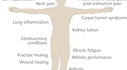 FIGURE 1. Broad clinical applications of photobiomodulation therapy aim at reducing pain and inflammation while promoting healing and regeneration.
